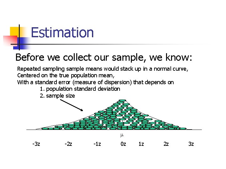 Estimation Before we collect our sample, we know: Repeated sampling sample means would stack