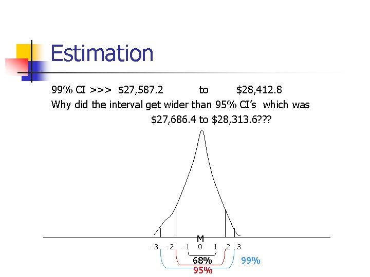 Estimation 99% CI >>> $27, 587. 2 to $28, 412. 8 Why did the