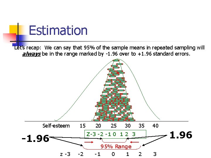 … Estimation Let’s recap: We can say that 95% of the sample means in