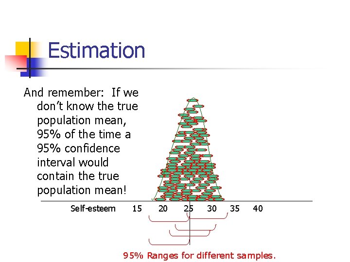 Estimation And remember: If we don’t know the true population mean, 95% of the