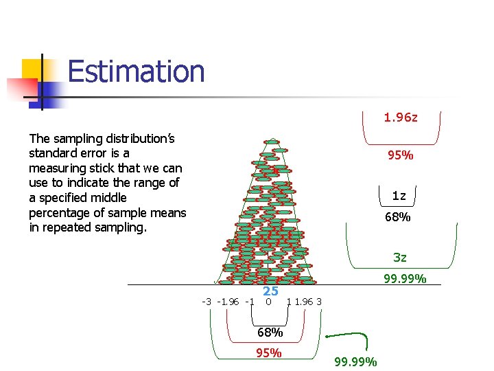 Estimation 1. 96 z The sampling distribution’s standard error is a measuring stick that