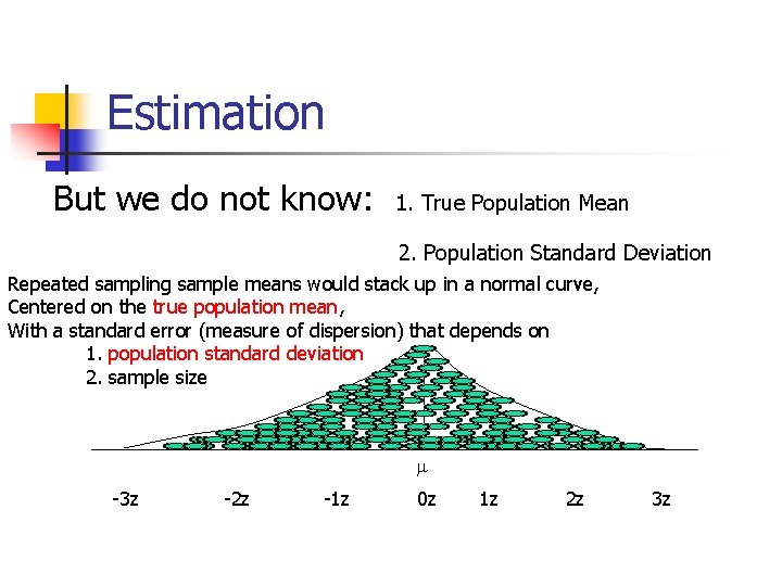 Estimation But we do not know: 1. True Population Mean 2. Population Standard Deviation