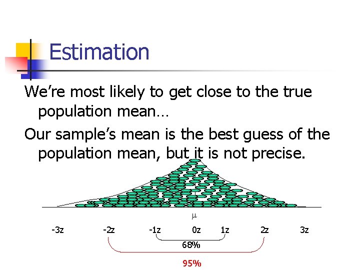 Estimation We’re most likely to get close to the true population mean… Our sample’s