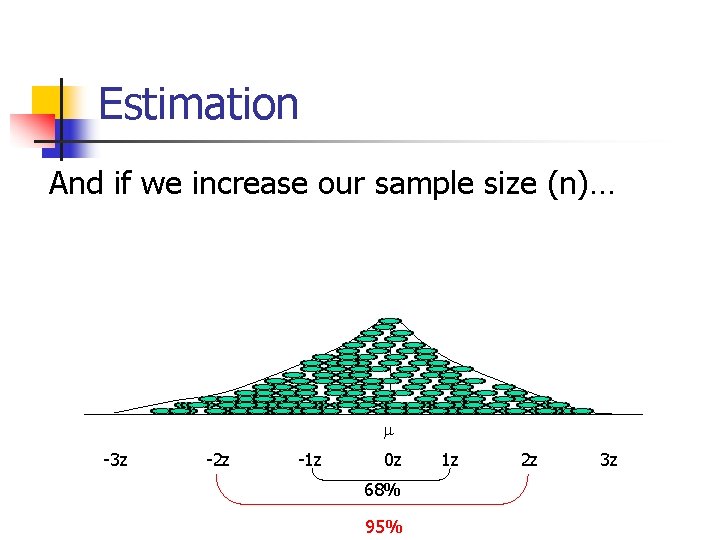 Estimation And if we increase our sample size (n)… -3 z -2 z -1