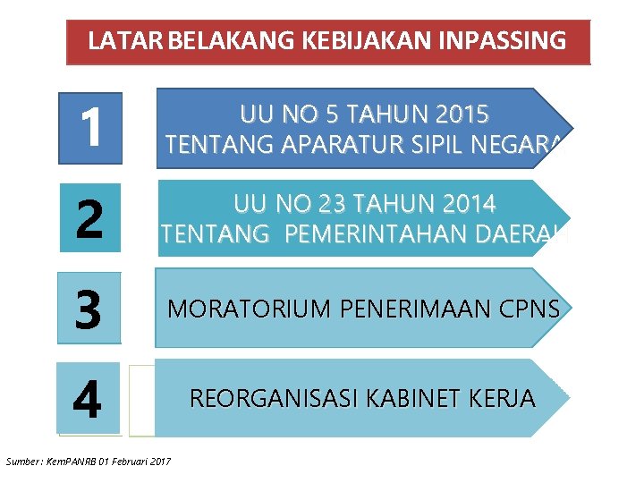 LATAR BELAKANG KEBIJAKAN INPASSING 1 UU NO 5 TAHUN 2015 TENTANG APARATUR SIPIL NEGARA