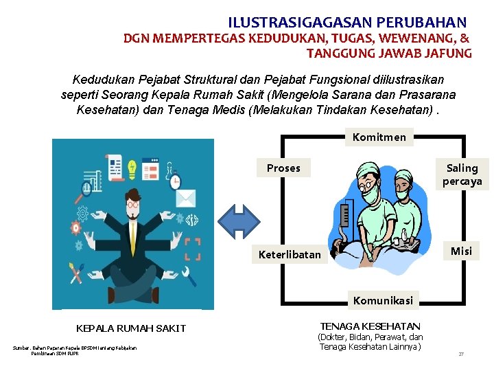 ILUSTRASIGAGASAN PERUBAHAN DGN MEMPERTEGAS KEDUDUKAN, TUGAS, WEWENANG, & TANGGUNG JAWAB JAFUNG Kedudukan Pejabat Struktural