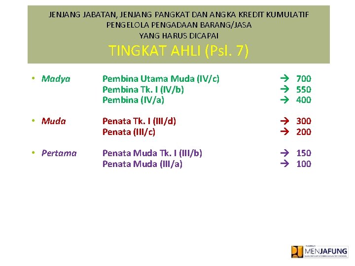 JENJANG JABATAN, JENJANG PANGKAT DAN ANGKA KREDIT KUMULATIF PENGELOLA PENGADAAN BARANG/JASA YANG HARUS DICAPAI