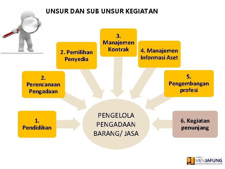 UNSUR DAN SUB UNSUR KEGIATAN 2. Pemilihan Penyedia 3. Manajemen Kontrak 5. Pengembangan profesi