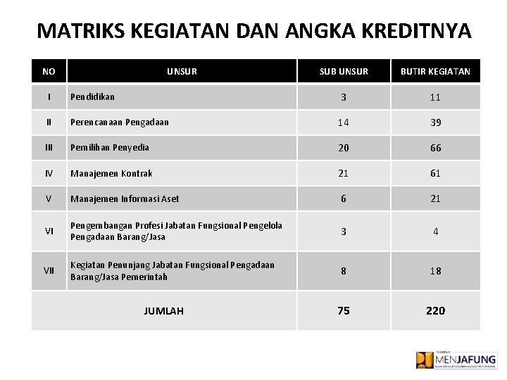 MATRIKS KEGIATAN DAN ANGKA KREDITNYA NO UNSUR SUB UNSUR BUTIR KEGIATAN I Pendidikan 3