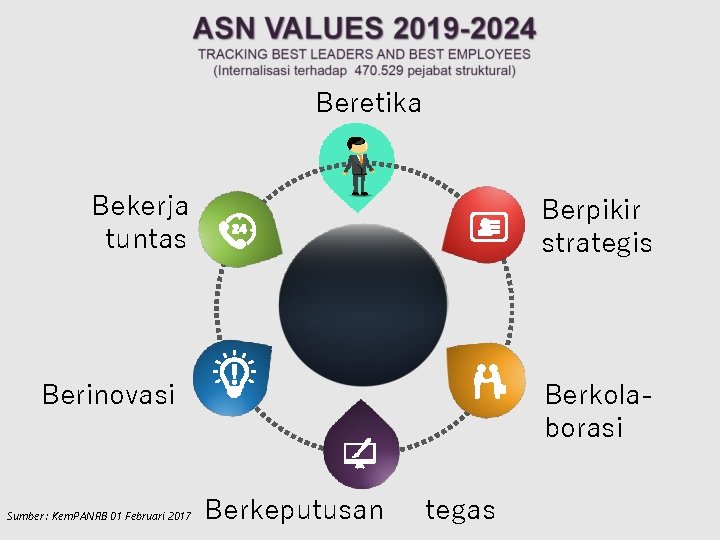 Beretika Bekerja tuntas Berpikir strategis 6 B Berinovasi Sumber : Kem. PANRB 01 Februari