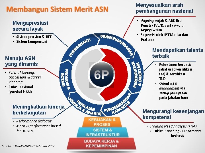 Menyesuaikan arah pembangunan nasional Mengapresiasi secara layak • Sistem pensiun & JHT • Sistem