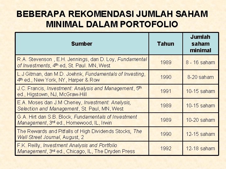 BEBERAPA REKOMENDASI JUMLAH SAHAM MINIMAL DALAM PORTOFOLIO Sumber Tahun Jumlah saham minimal R. A.