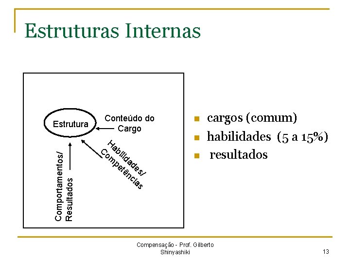 Estruturas Internas Comportamentos/ Resultados Estrutura Conteúdo do Cargo H Co abi m lida pe