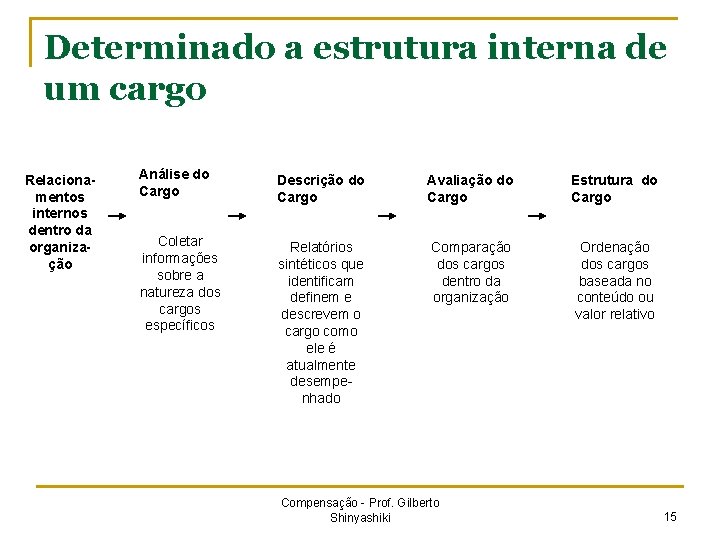 Determinado a estrutura interna de um cargo Relacionamentos internos dentro da organização Análise do