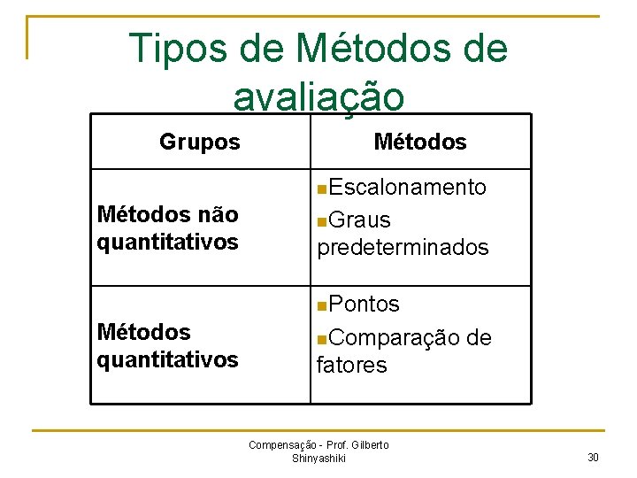 Tipos de Métodos de avaliação Grupos Métodos n. Escalonamento Métodos não quantitativos n. Graus