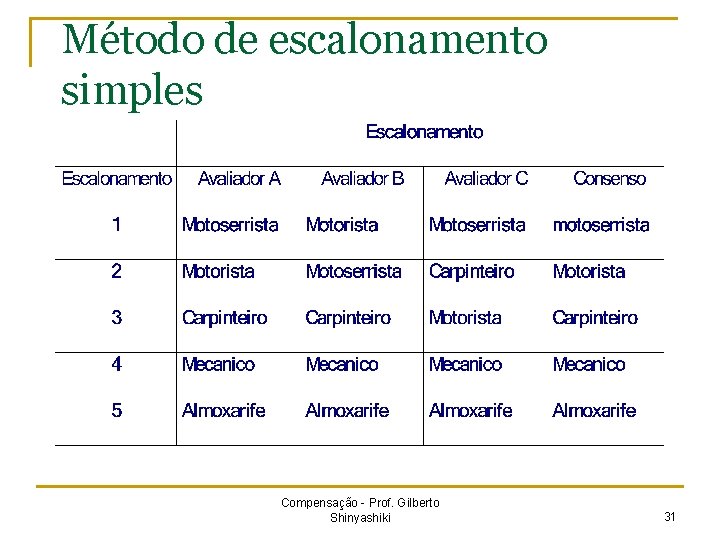 Método de escalonamento simples Compensação - Prof. Gilberto Shinyashiki 31 