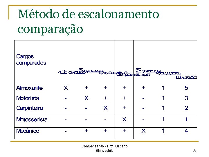 Método de escalonamento comparação Compensação - Prof. Gilberto Shinyashiki 32 