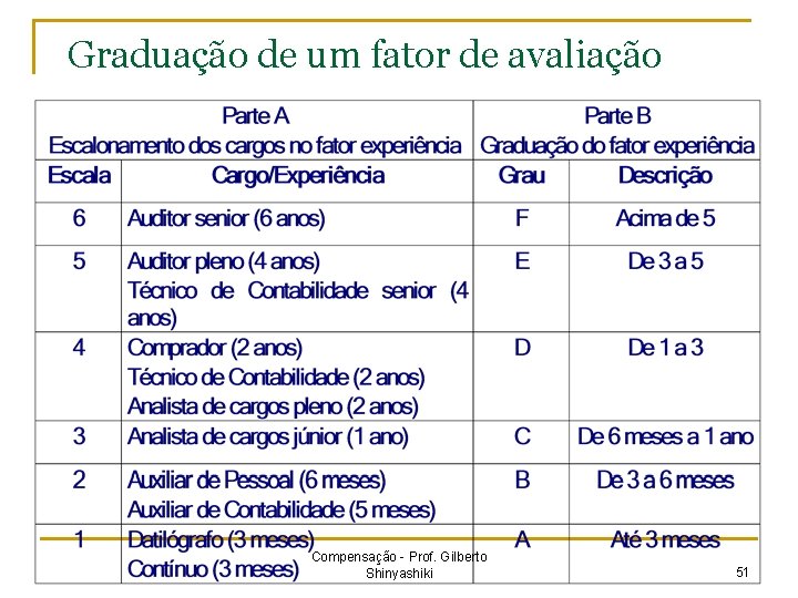 Graduação de um fator de avaliação Compensação - Prof. Gilberto Shinyashiki 51 