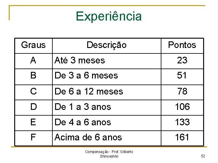 Experiência Graus Descrição Pontos A Até 3 meses 23 B De 3 a 6