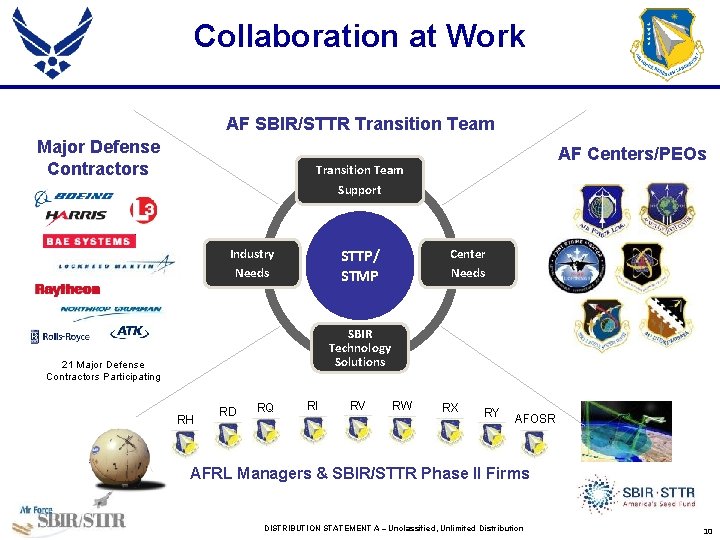 Collaboration at Work AF SBIR/STTR Transition Team Major Defense Contractors AF Centers/PEOs Transition Team
