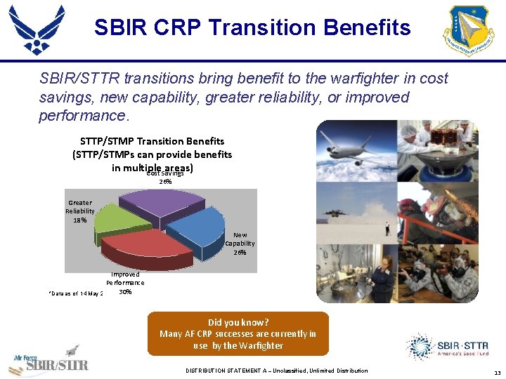 SBIR CRP Transition Benefits SBIR/STTR transitions bring benefit to the warfighter in cost savings,