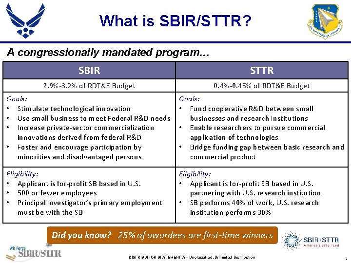 What is SBIR/STTR? A congressionally mandated program… SBIR STTR 2. 9%-3. 2% of RDT&E