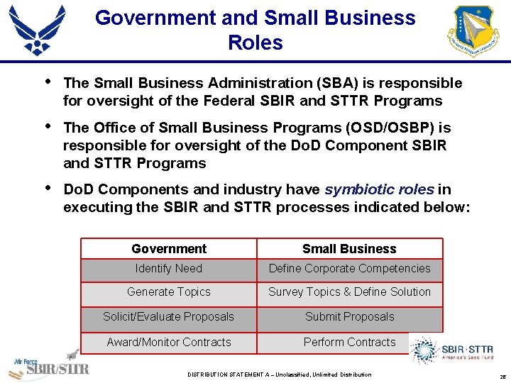 Government and Small Business Roles • The Small Business Administration (SBA) is responsible for