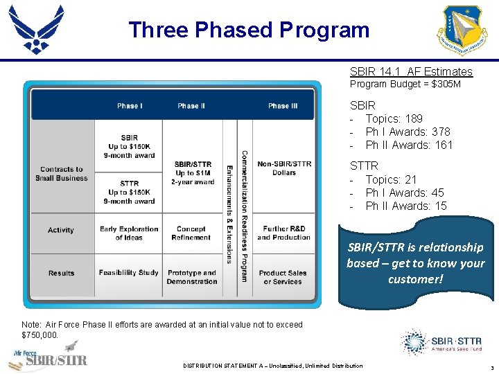 Three Phased Program SBIR 14. 1 AF Estimates Program Budget = $305 M SBIR