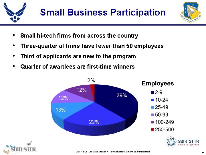Small Business Participation • • Small hi-tech firms from across the country Three-quarter of