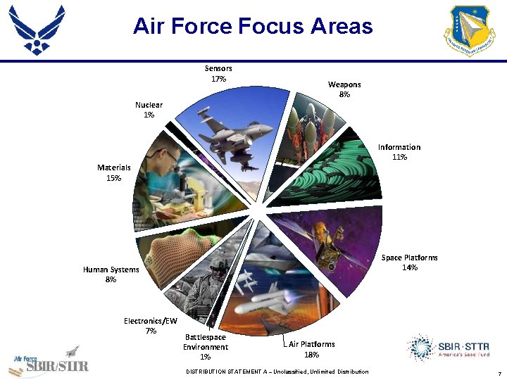 Air Force Focus Areas Sensors 17% Nuclear 1% Weapons 8% Information 11% Materials 15%