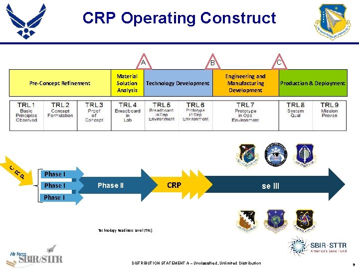CRP Operating Construct A P R C Pre-Concept Refinement Material Solution Analysis C B