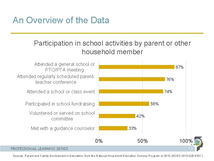 An Overview of the Data Participation in school activities by parent or other household