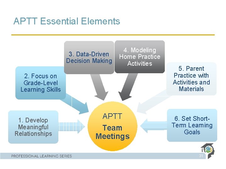 APTT Essential Elements 3. Data-Driven Decision Making 4. Modeling Home Practice Activities 2. Focus