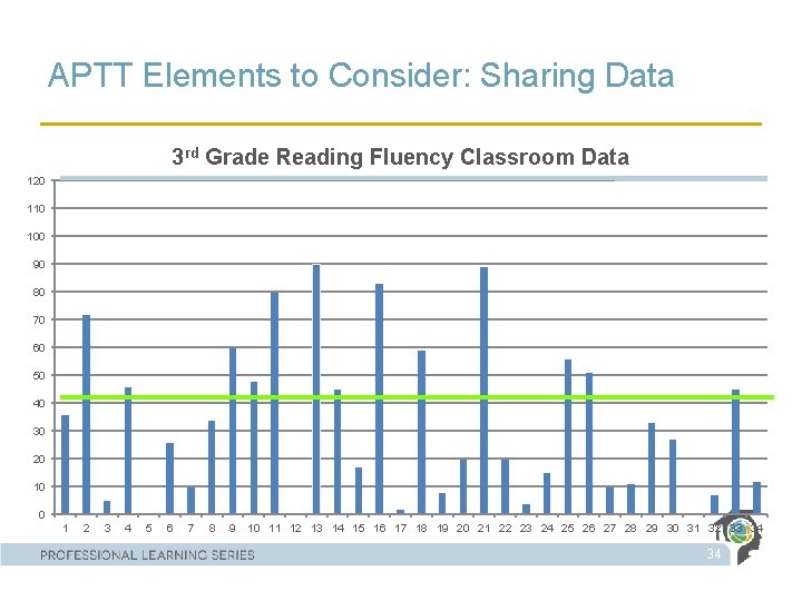APTT Elements to Consider: Sharing Data 3 rd Grade Reading Fluency Classroom Data 120