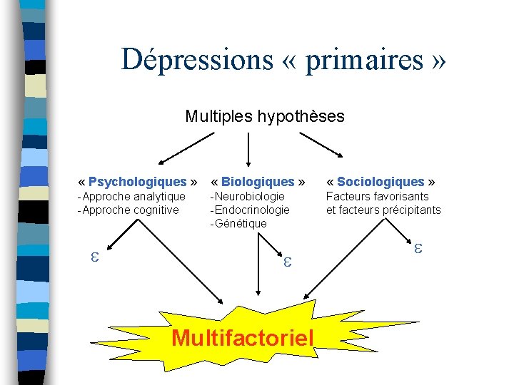 Dépressions « primaires » Multiples hypothèses « Psychologiques » « Biologiques » « Sociologiques