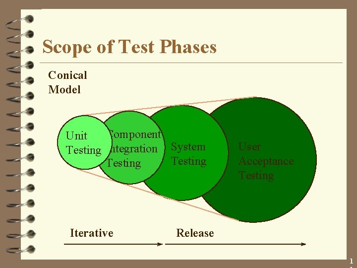 Scope of Test Phases Conical Model Component Unit Testing Integration System Testing Iterative User