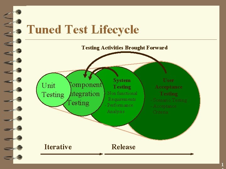 Tuned Test Lifecycle Testing Activities Brought Forward Component Unit Testing Integration Testing Iterative System