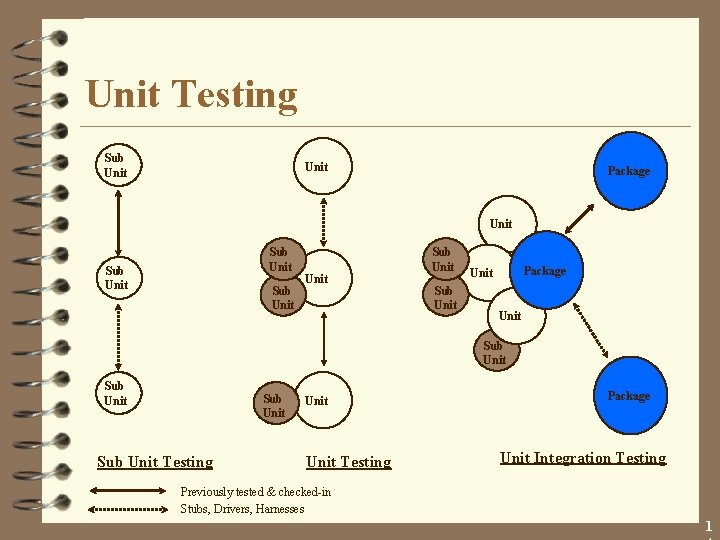 Unit Testing Sub Unit Package Unit Sub Unit Sub Unit Testing Unit Testing Package