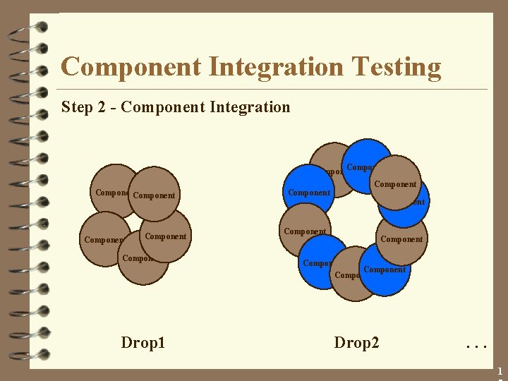 Component Integration Testing Step 2 - Component Integration Component Component Drop 1 Component Component