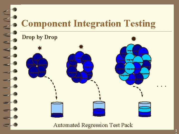 Component Integration Testing Drop by Drop ® ¬ Component Component Component Component Component Component
