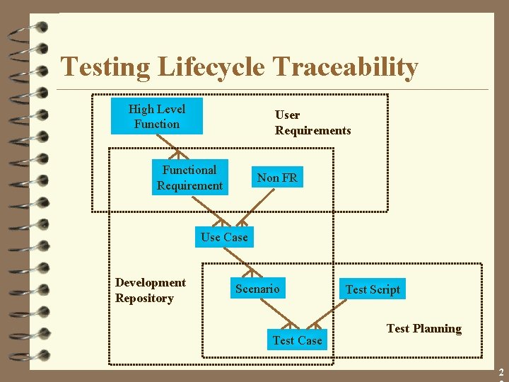 Testing Lifecycle Traceability High Level Function User Requirements Functional Requirement Non FR Use Case