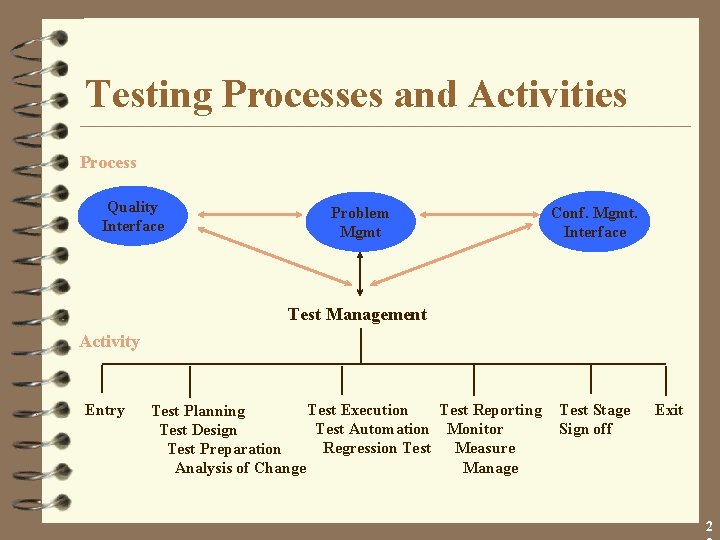 Testing Processes and Activities Process Quality Interface Problem Mgmt Conf. Mgmt. Interface Test Management