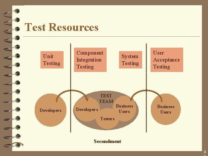 Test Resources Unit Testing Component Integration Testing TEST TEAM Developers System Testing Business User