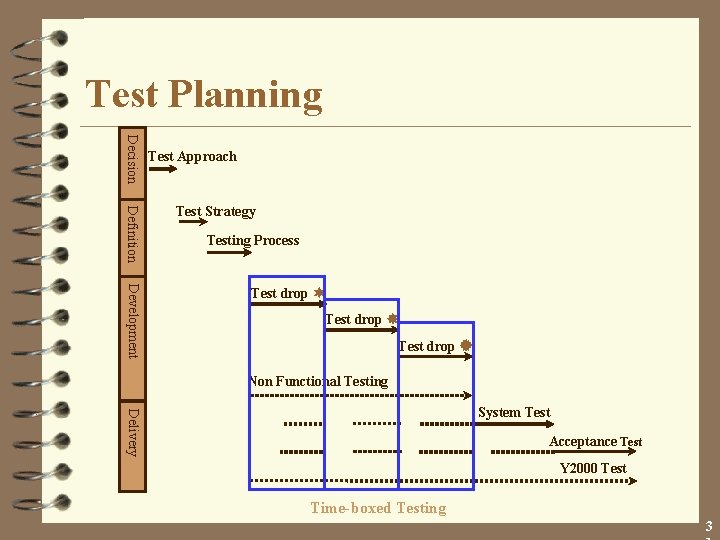 Test Planning Decision Test Approach Definition Test Strategy Testing Process Development Test drop ¬
