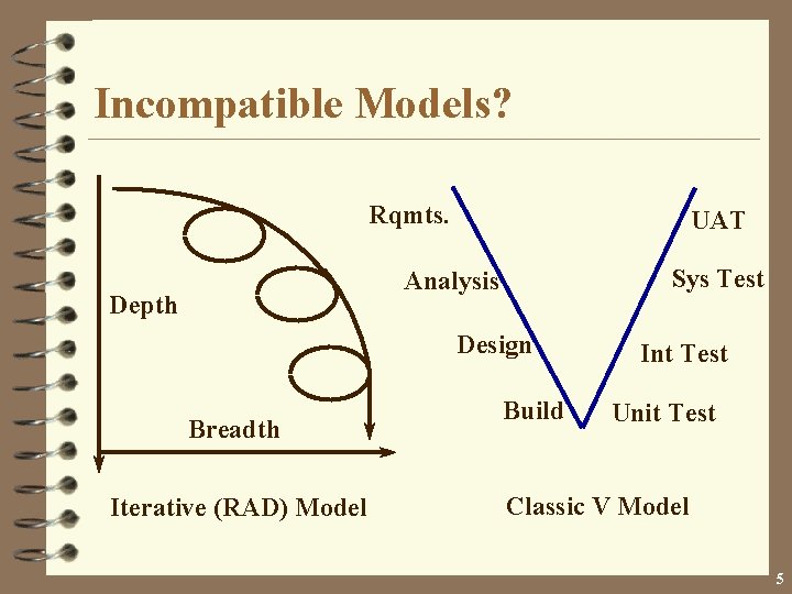 Incompatible Models? Rqmts. UAT Sys Test Analysis Depth Design Breadth Iterative (RAD) Model Build