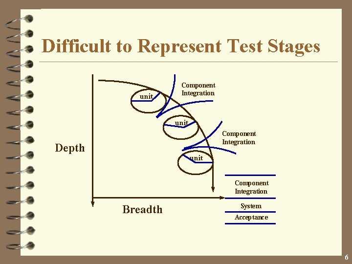 Difficult to Represent Test Stages unit Component Integration Depth unit Component Integration Breadth System