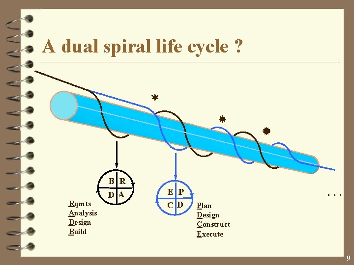 A dual spiral life cycle ? ¬ ® Rqmts Analysis Design Build B R