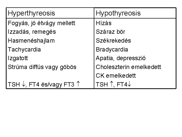 Hyperthyreosis Hypothyreosis Fogyás, jó étvágy mellett Izzadás, remegés Hasmenéshajlam Tachycardia Izgatott Strúma diffús vagy