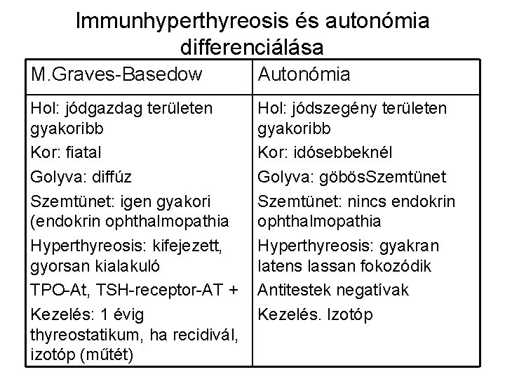 Immunhyperthyreosis és autonómia differenciálása M. Graves-Basedow Autonómia Hol: jódgazdag területen gyakoribb Kor: fiatal Golyva: