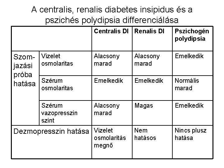 A centralis, renalis diabetes insipidus és a pszichés polydipsia differenciálása Szom- Vizelet jazási osmolaritas